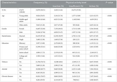Association between physical activity and health-related quality of life among adults in China: the moderating role of age
